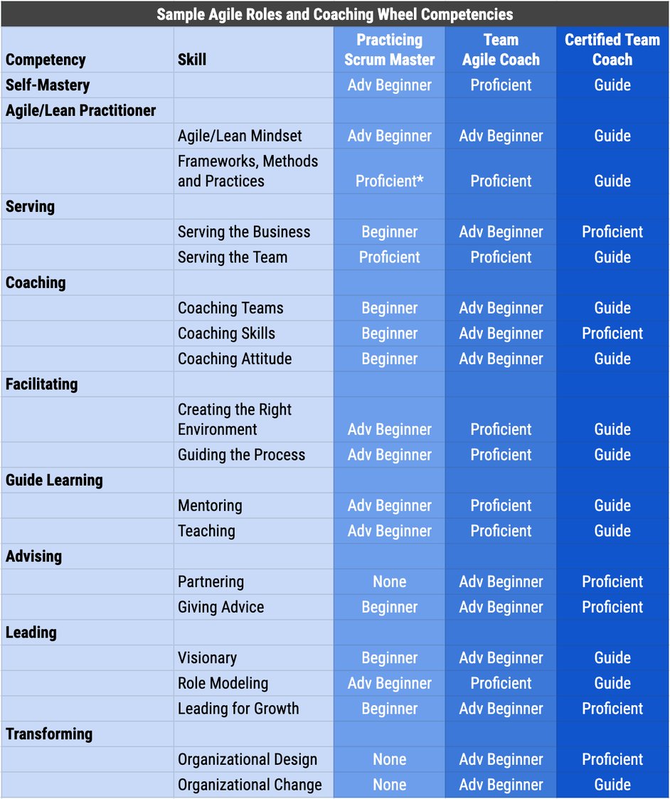 Agile Coaching Wheel Roles