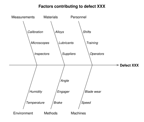 Ishikawa Diagram
