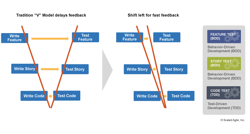 SAFe Lean Governance Fast Feedback