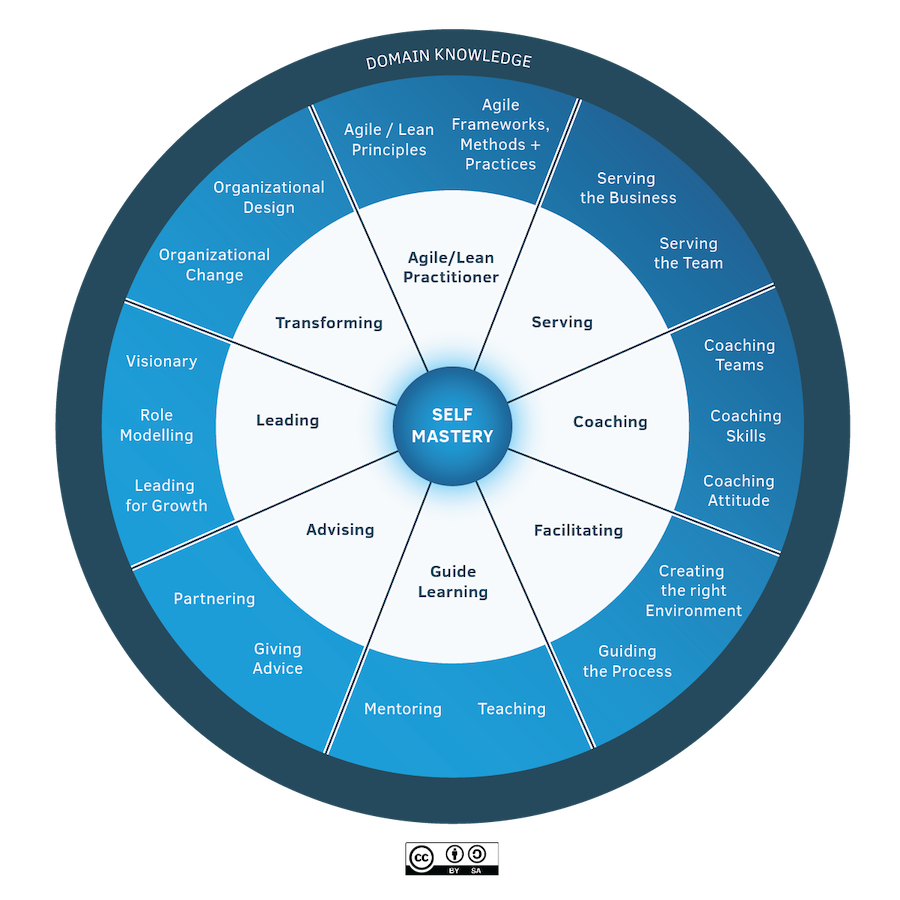 Agile Coaching Wheel